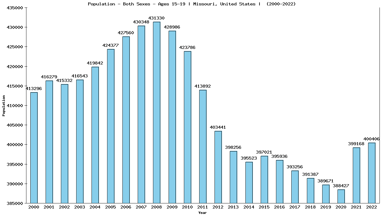 Graph showing Populalation - Teen-aged - Aged 15-19 - [2000-2022] | Missouri, United-states